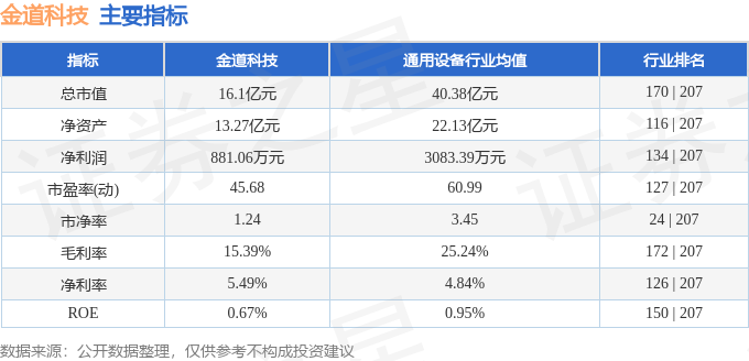 金能科技： 青岛二期丙烯和聚丙烯生产线和齐河山梨酸钾生产线均处于试生产阶段
