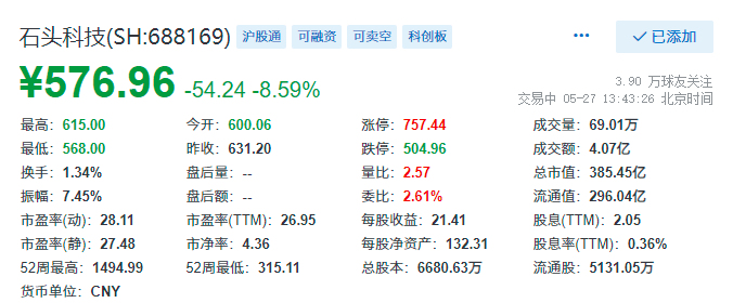 天秦装备：控股股东等拟合计减持不超1.42%公司股份