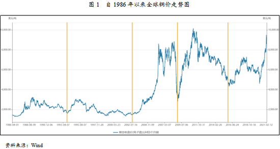 三月内跌超20% 铜价走势罕见与金价背离