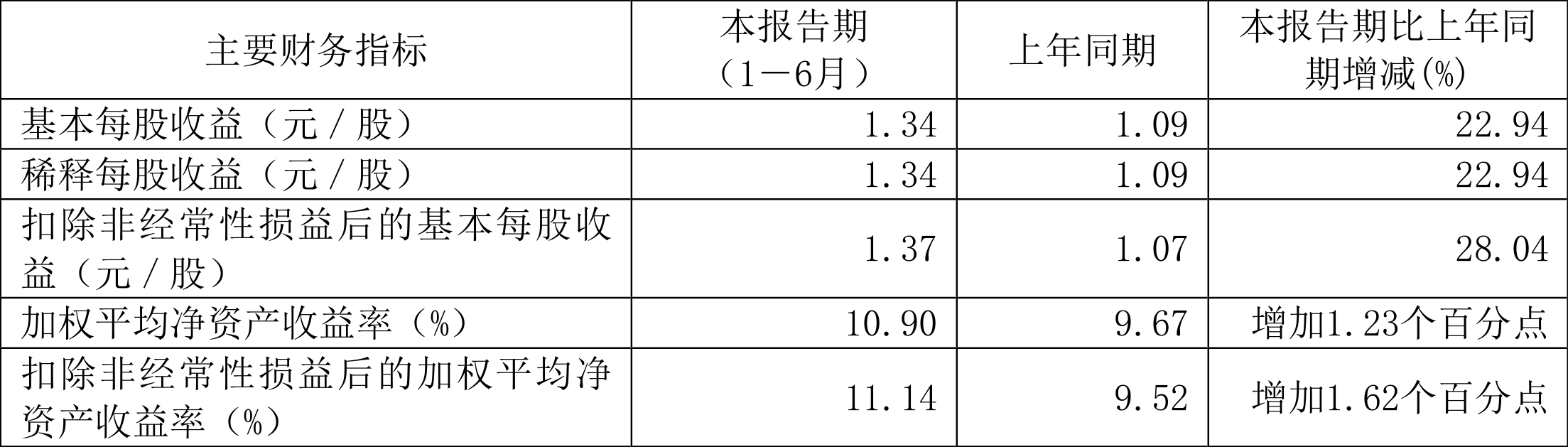 振华股份：2024年半年度净利润约2.41亿元，同比增加24.54%