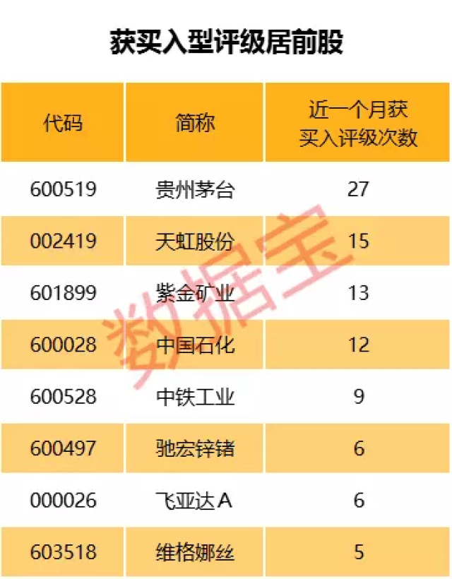 55股今日获机构买入评级 5股上涨空间超50%