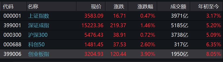 沪股通净卖出8.62亿元