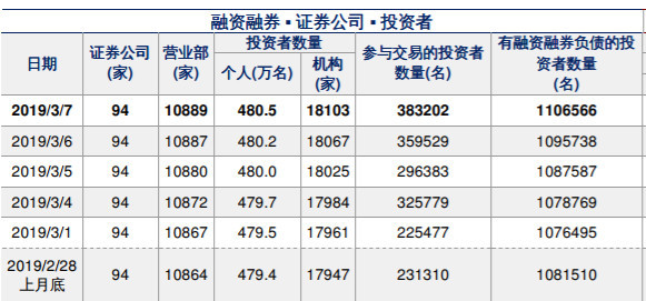 两市融资余额增加9.25亿元 融资客中止连续4日净卖出