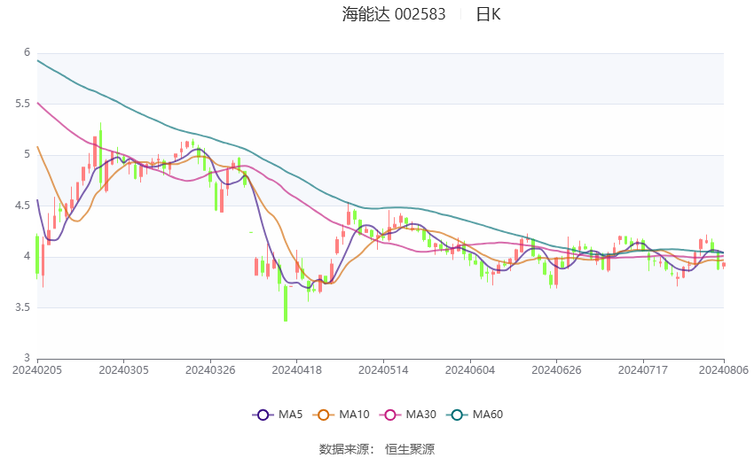 颀中科技(688352.SH)：上半年净利润1.62亿元，同比增长32.57%