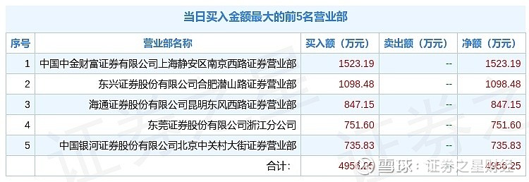 保利联合龙虎榜数据（8月14日）
