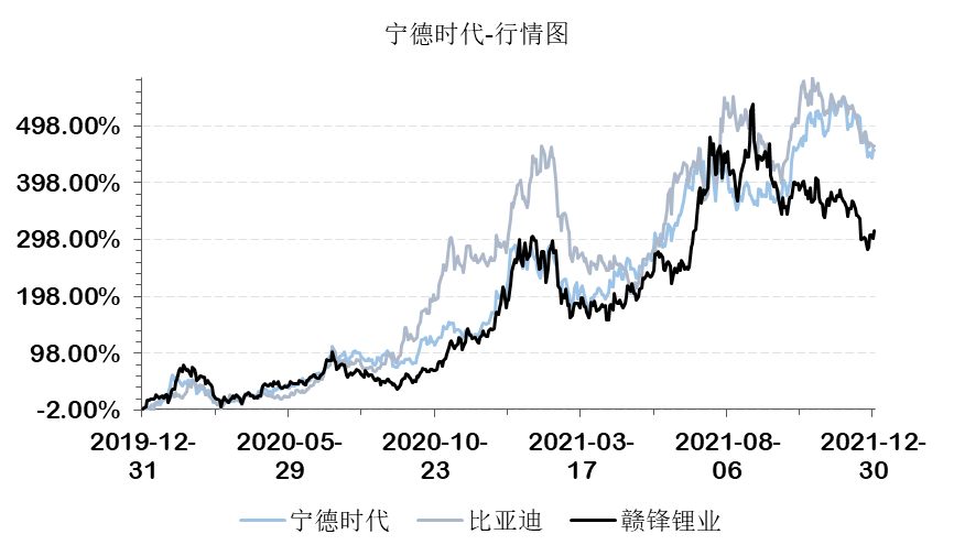 赣锋锂业：目前我司现在没有与宁德时代接洽并购的意向