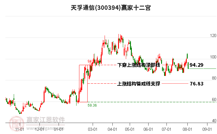 天孚通信(300394.SZ)：拟2.34亿元收购天孚之星46.67%股权
