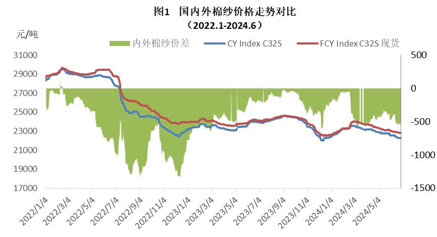 美国6月商业库存环比增长0.3%，前值0.50%