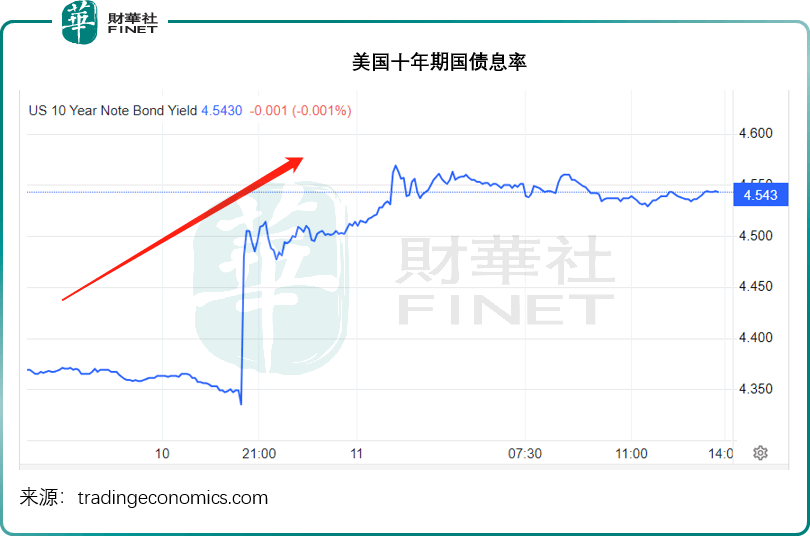 美国2年期国债收益率上升15个基点至4.11%