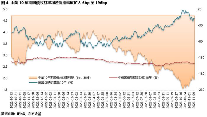 美国2年期国债收益率上升15个基点至4.11%
