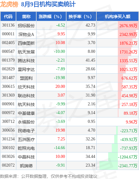 2连板亚世光电：多个机构席位现身龙虎榜