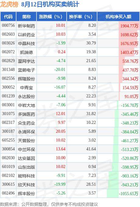 2连板亚世光电：多个机构席位现身龙虎榜