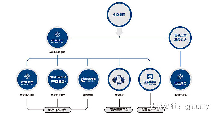 中交地产(000736.SZ)：关联方中标子公司项目