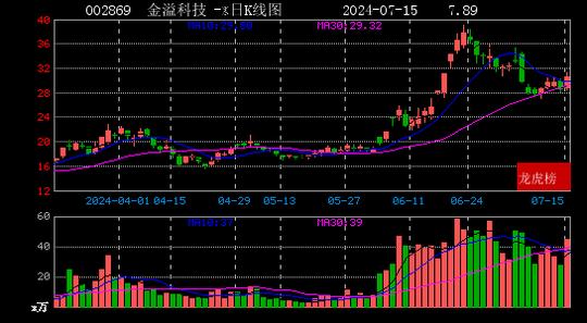 金龙汽车换手率28.79%，沪股通净卖出6746.80万元