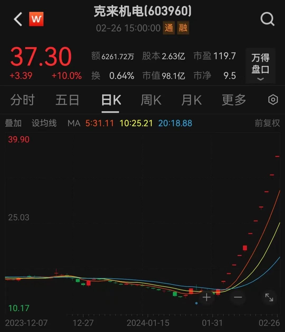 博士眼镜再度涨停 录得四连板
