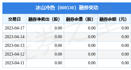 冰山冷热（000530）2024年中报简析：营收净利润同比双双增长，公司应收账款体量较大