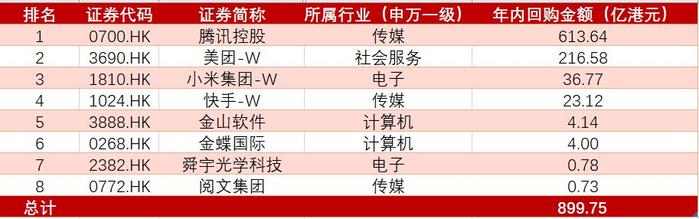 腾讯控股(00700.HK)8月16日回购10.03亿港元，年内累计回购623.67亿港元