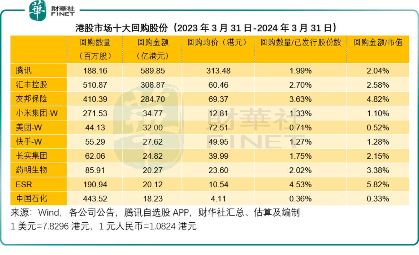 腾讯控股(00700.HK)8月16日回购10.03亿港元，年内累计回购623.67亿港元