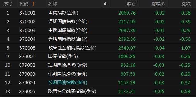 国债期货早盘多数小幅高开