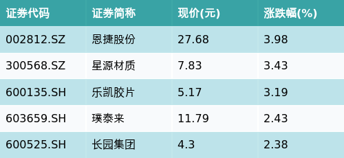 恩捷股份：子公司上海恩捷成为EESL的合格供应商