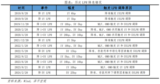 新一期LPR，不变！有何影响？专家：四季度降息有望落地