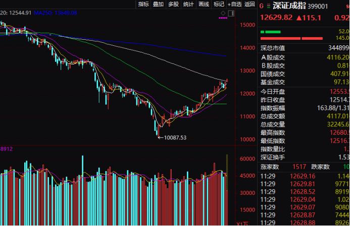 今日258只个股突破半年线