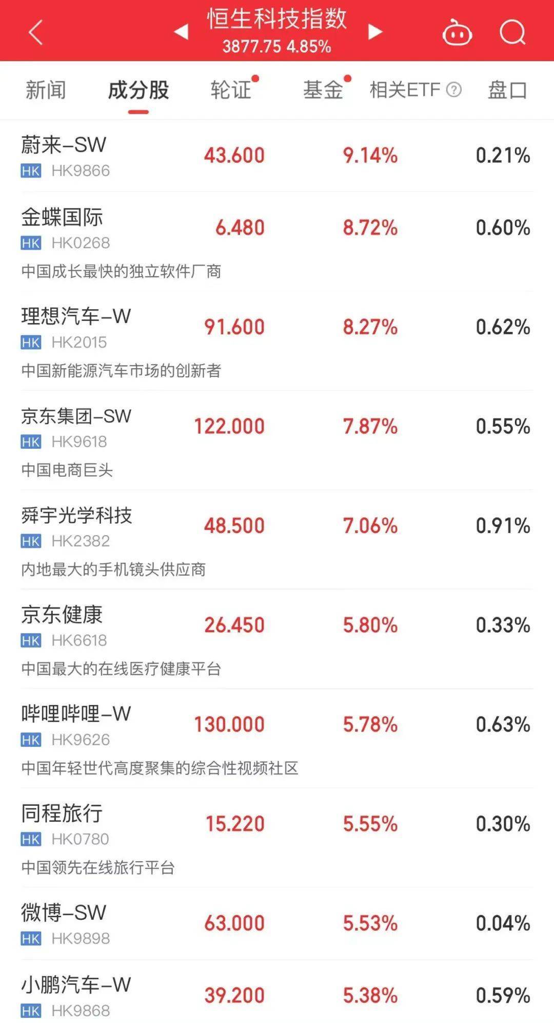 暴涨4%！港股全面爆发！