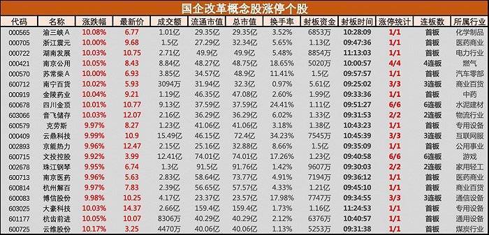 大消费板块集体爆发，酿酒板块领涨，泸州老窖、山西汾酒、乐惠国际等多股涨停