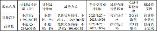 共同药业(300966.SZ)：丹创投、张欣拟合计减持不超3%股份