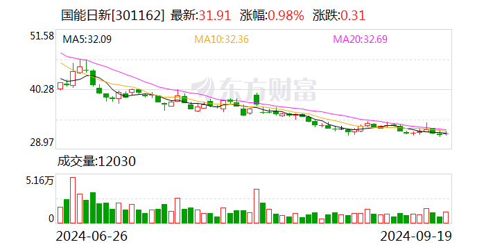 共同药业(300966.SZ)：丹创投、张欣拟合计减持不超3%股份