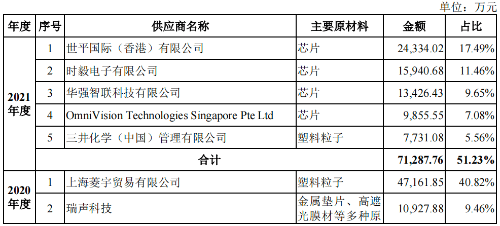 新芯股份科创板IPO获受理 拟募资48亿元投向12英寸生产线三期等项目