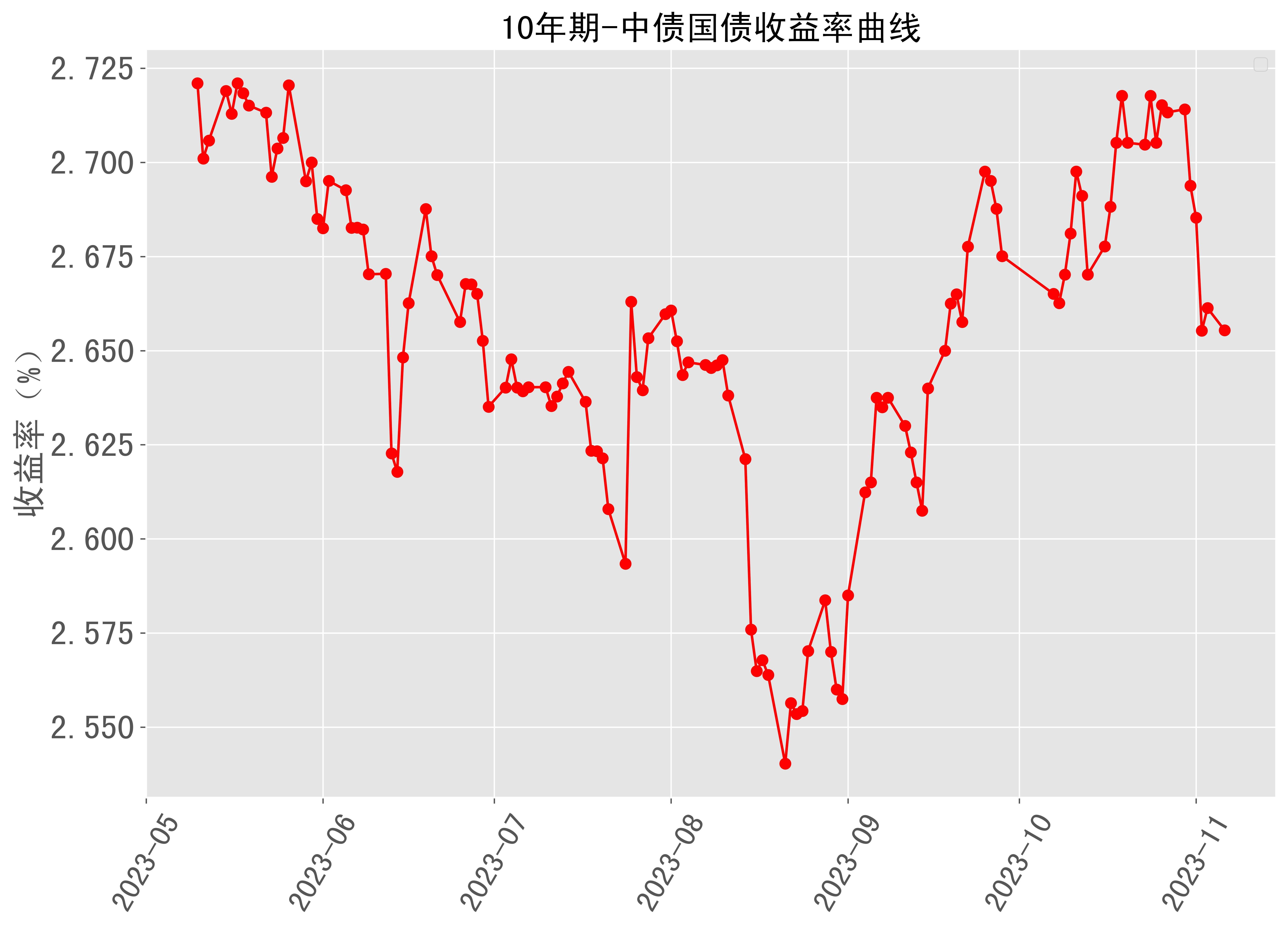 美国10年期公债收益率触及4%