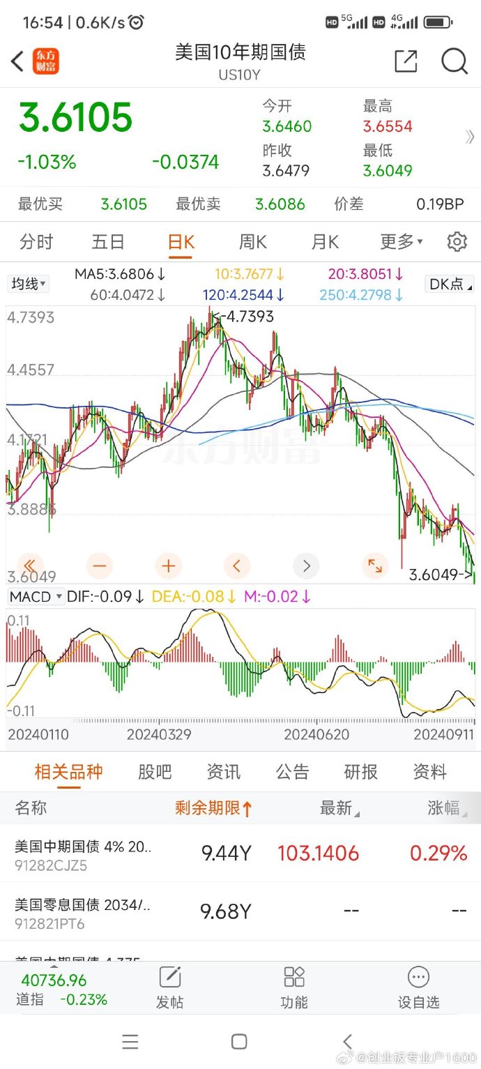 美国10年期公债收益率触及4%