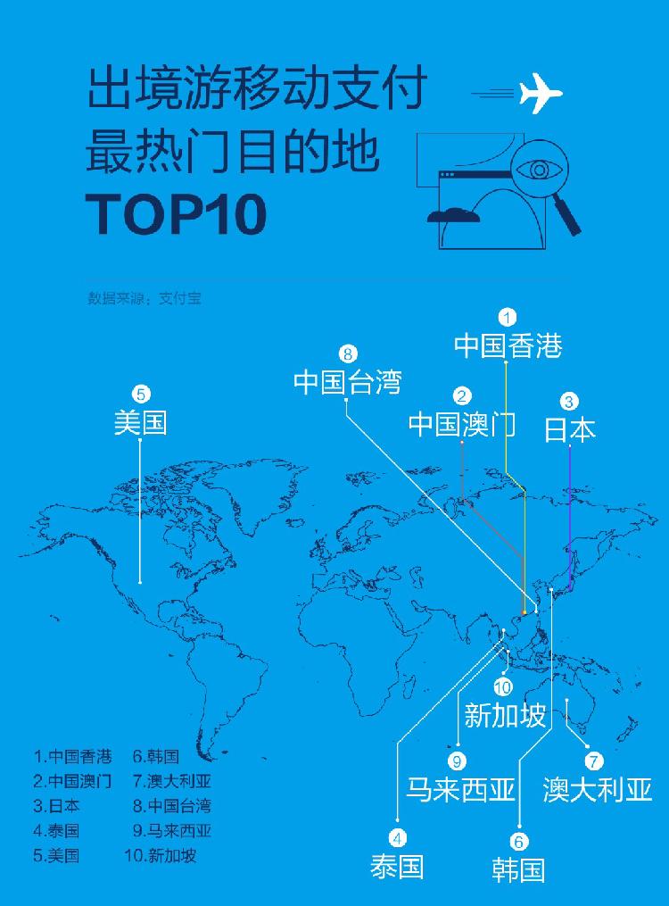 移动支付促国庆旅游消费热 入境游客用支付宝消费同比增长120%