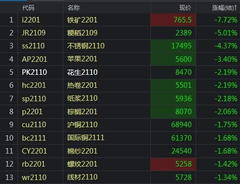 黑色系期货主力合约持续下跌，焦煤跌超4%，焦炭跌近3%，螺纹、热卷跌超2%，铁矿石跌近2%