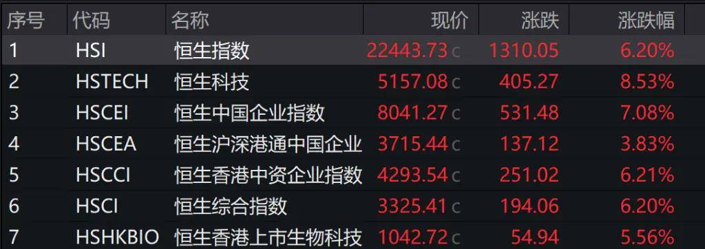 恒指午后再度翻红 恒生科技指数跌幅收窄至不足1%