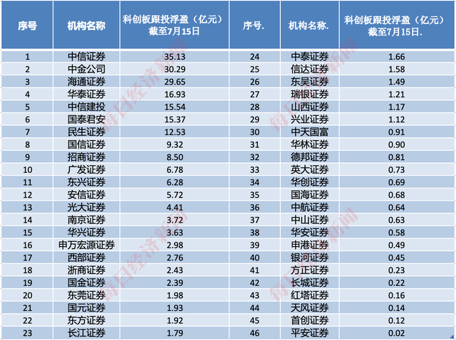 科创板跟投2024年9月报告 | 跟投浮亏比例见顶回落，40家科创板公司跟投市值回血超千万