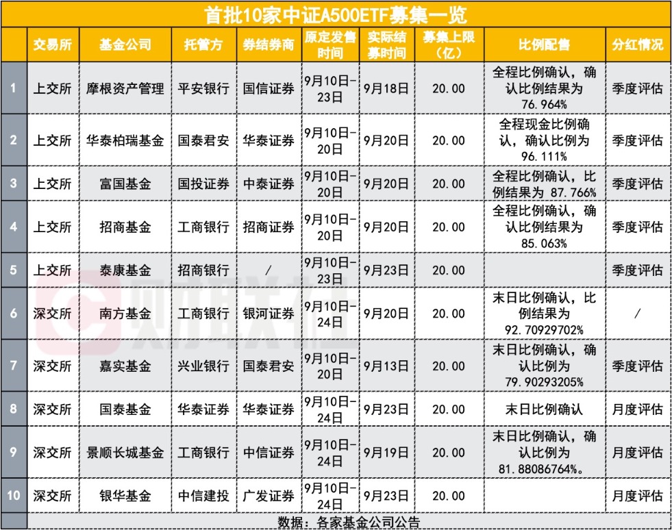 一键配置中国核心资产，把握牛市行情，南方中证A500ETF（159352）迎来上市