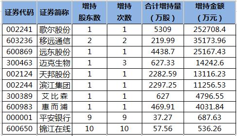 东芯股份：控股股东拟增持2亿元~2.4亿元公司股份