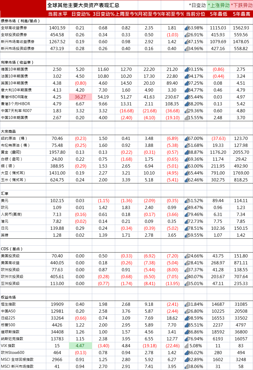 澳大利亚10年期国债收益率涨9个基点