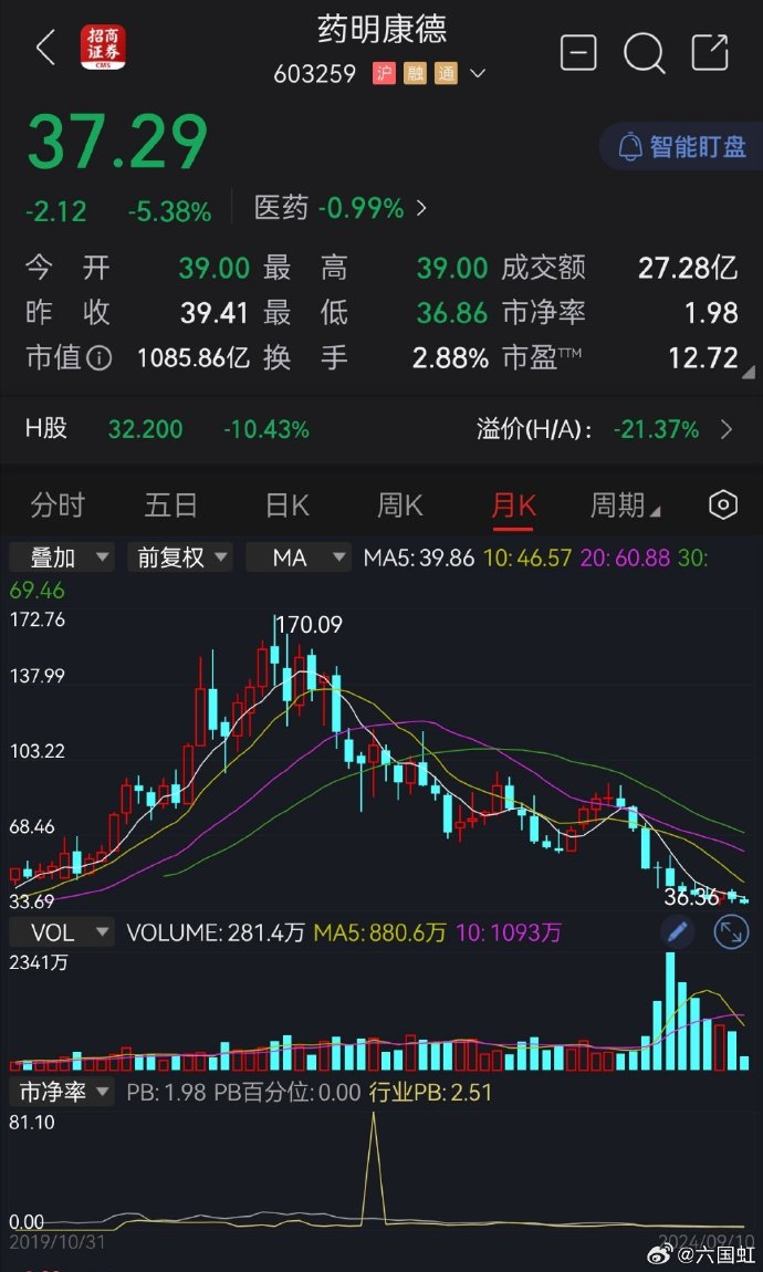 卫信康： 公司披露的回购报告书显示：回购使用自有资金