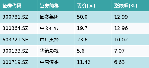 华策影视(300133.SZ)：实际控制人的一致行动人拟减持不超过0.68%股份