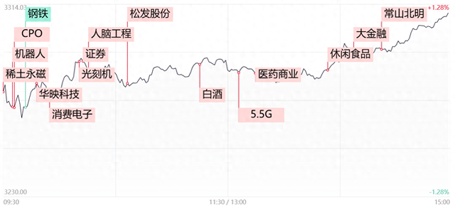 收评：沪指涨0.66%，化工、医药等板块强势，网游概念活跃