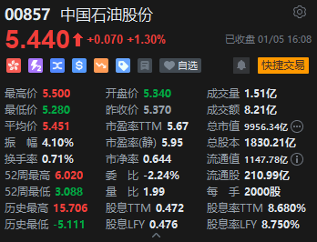 收评：沪指涨0.66%，化工、医药等板块强势，网游概念活跃