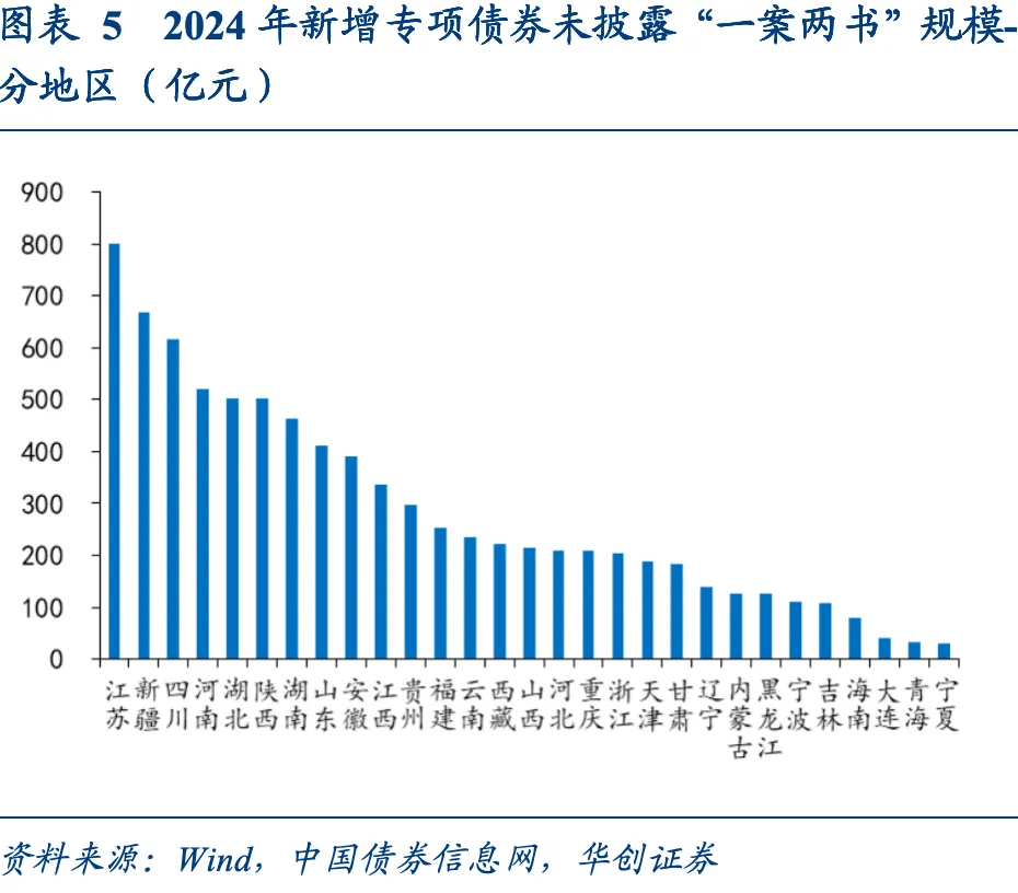 陕西将发行再融资专项债券564亿元 用于置换存量隐性债务