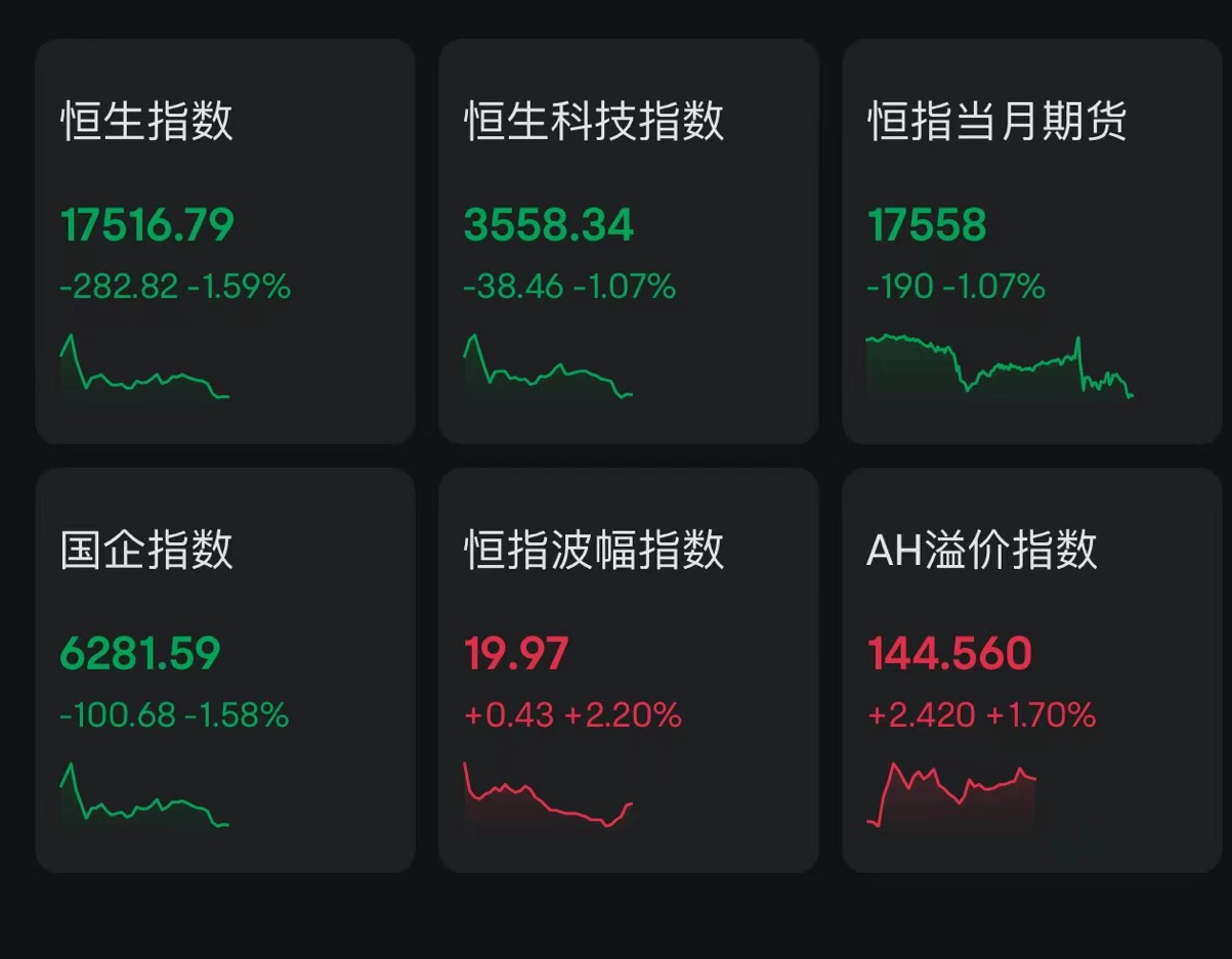 恒生指数收盘跌2.49%，恒生科技指数跌2.57%