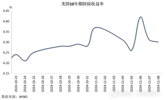 美债收益率全线走低，10年期美债收益率跌13.1个基点