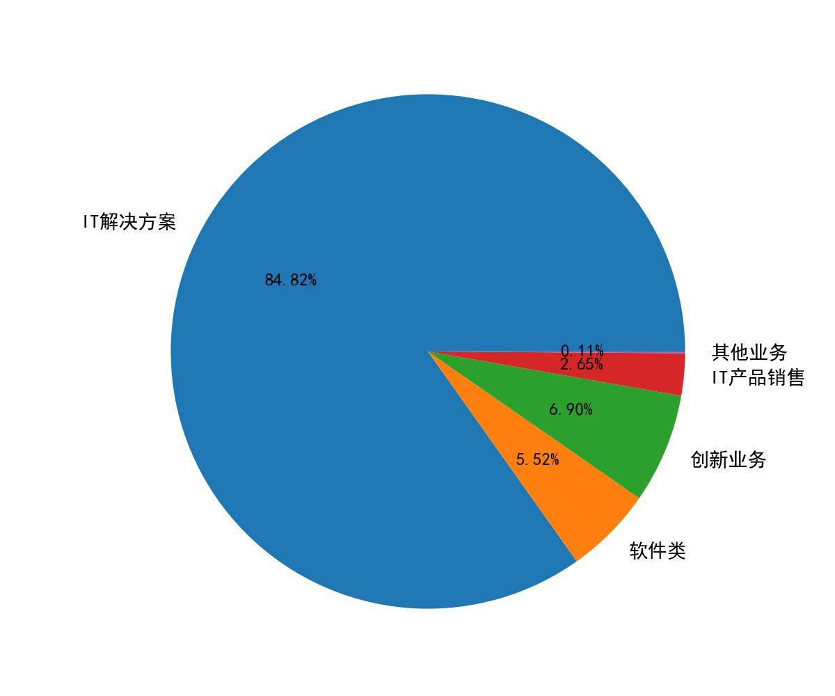 2024年通信工程行业发展现状、竞争格局及未来发展趋势与前景分析_人保服务 ,人保财险政银保 