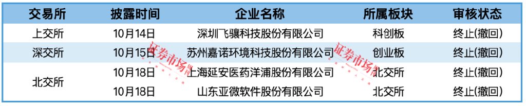 “科八条”后首家！上交所受理未盈利企业IPO申请