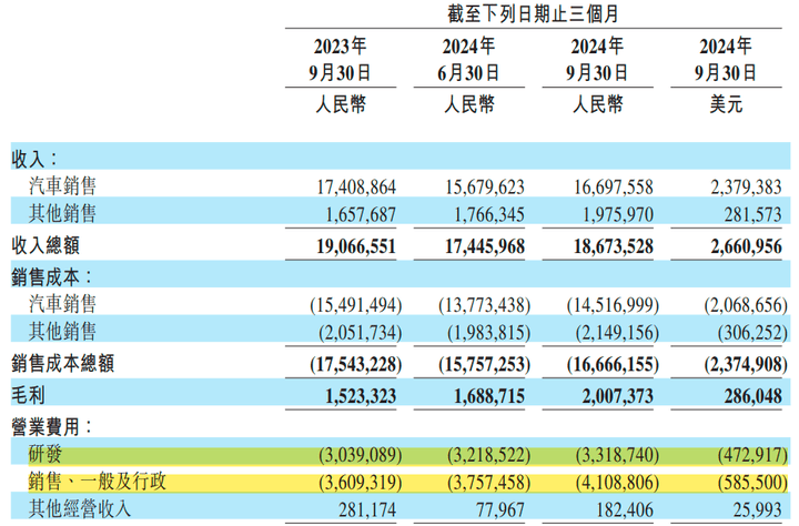 蔚来：11月交付20575辆汽车 同比增长28.9%